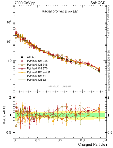 Plot of rho in 7000 GeV pp collisions