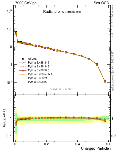 Plot of rho in 7000 GeV pp collisions