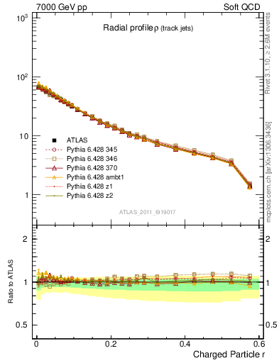 Plot of rho in 7000 GeV pp collisions