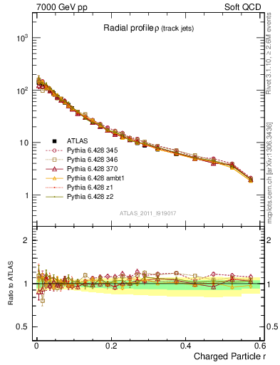 Plot of rho in 7000 GeV pp collisions