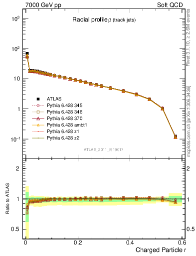 Plot of rho in 7000 GeV pp collisions