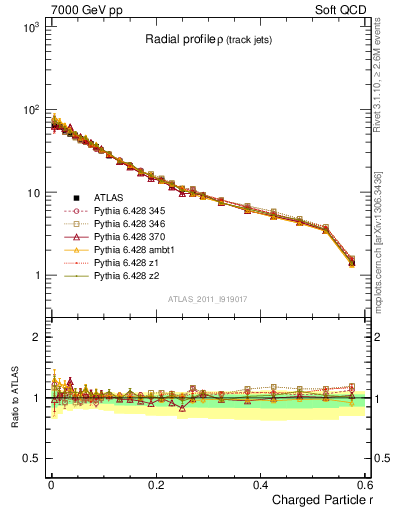 Plot of rho in 7000 GeV pp collisions