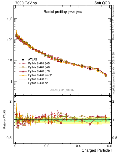 Plot of rho in 7000 GeV pp collisions