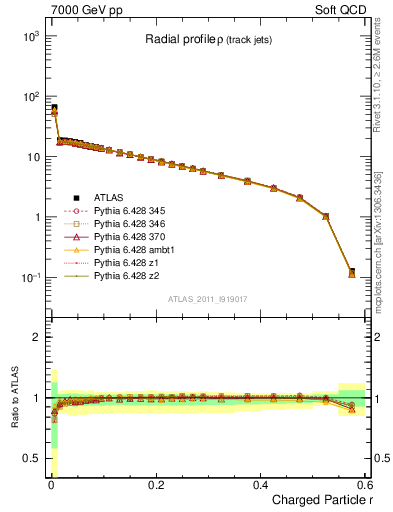 Plot of rho in 7000 GeV pp collisions