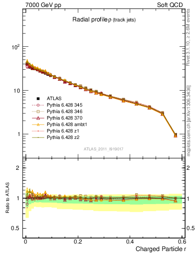 Plot of rho in 7000 GeV pp collisions