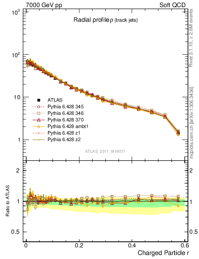 Plot of rho in 7000 GeV pp collisions