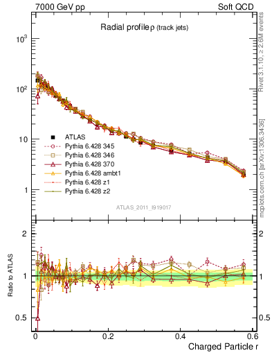 Plot of rho in 7000 GeV pp collisions