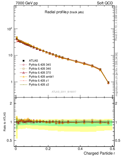 Plot of rho in 7000 GeV pp collisions