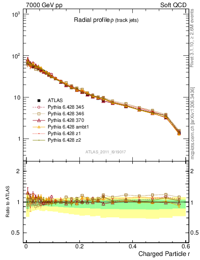 Plot of rho in 7000 GeV pp collisions