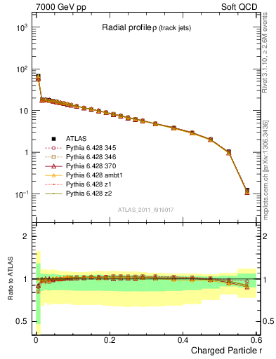 Plot of rho in 7000 GeV pp collisions