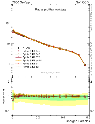 Plot of rho in 7000 GeV pp collisions