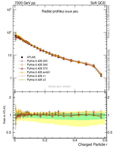 Plot of rho in 7000 GeV pp collisions