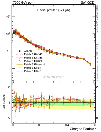 Plot of rho in 7000 GeV pp collisions