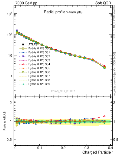 Plot of rho in 7000 GeV pp collisions