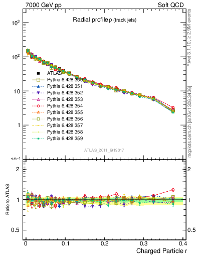 Plot of rho in 7000 GeV pp collisions