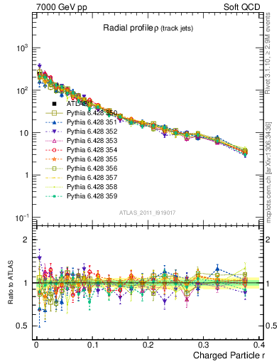 Plot of rho in 7000 GeV pp collisions