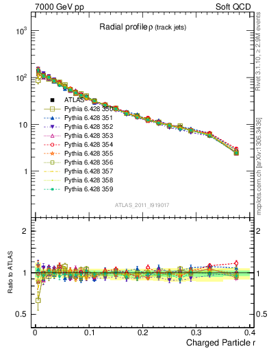 Plot of rho in 7000 GeV pp collisions