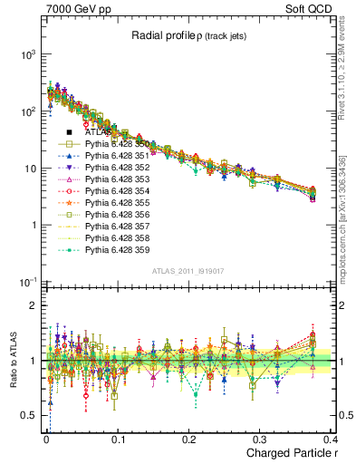 Plot of rho in 7000 GeV pp collisions