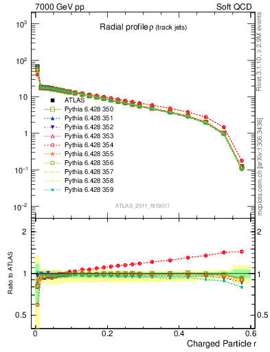 Plot of rho in 7000 GeV pp collisions