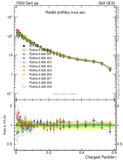 Plot of rho in 7000 GeV pp collisions