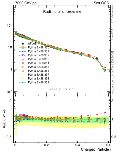 Plot of rho in 7000 GeV pp collisions