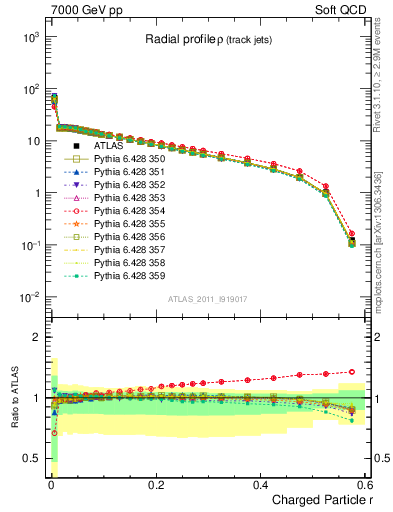 Plot of rho in 7000 GeV pp collisions