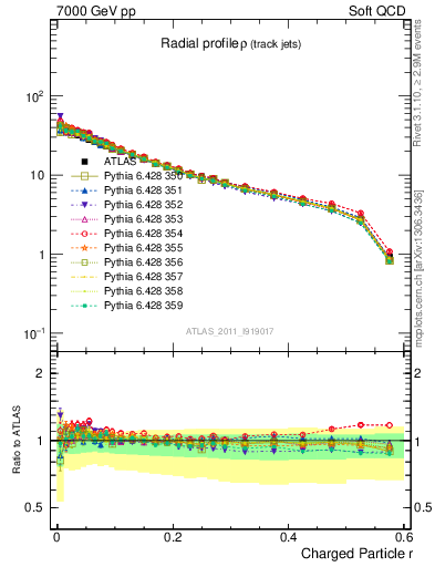 Plot of rho in 7000 GeV pp collisions