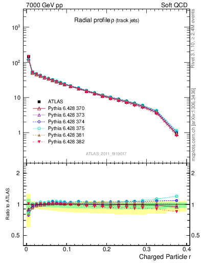 Plot of rho in 7000 GeV pp collisions