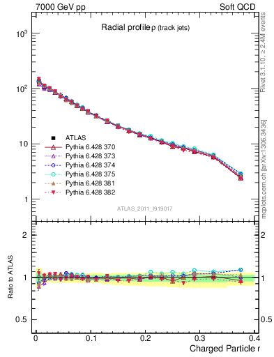 Plot of rho in 7000 GeV pp collisions