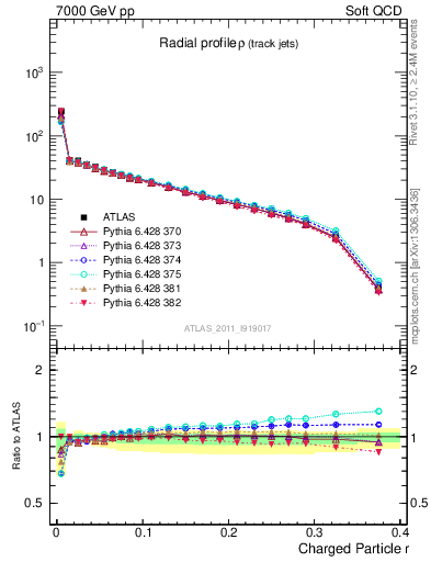 Plot of rho in 7000 GeV pp collisions