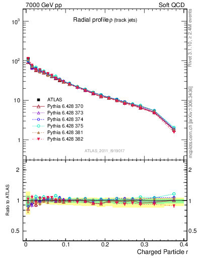 Plot of rho in 7000 GeV pp collisions