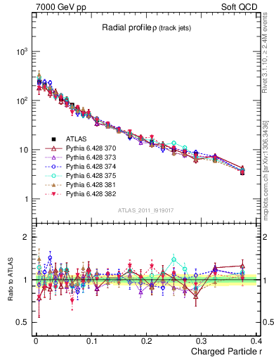 Plot of rho in 7000 GeV pp collisions