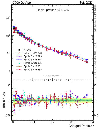 Plot of rho in 7000 GeV pp collisions