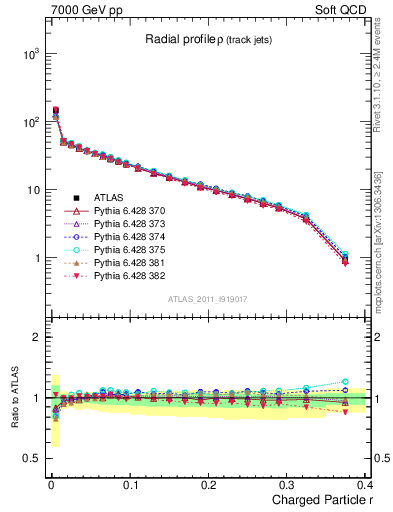 Plot of rho in 7000 GeV pp collisions