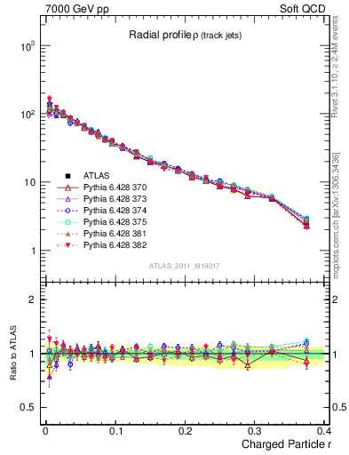 Plot of rho in 7000 GeV pp collisions