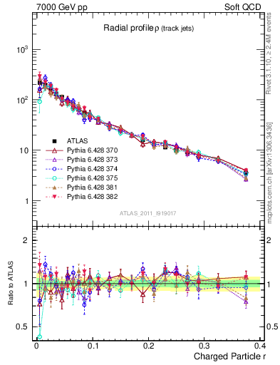 Plot of rho in 7000 GeV pp collisions