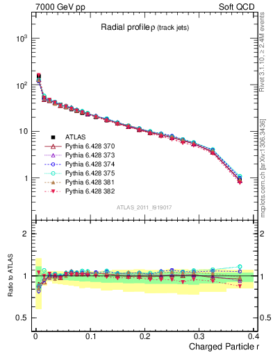 Plot of rho in 7000 GeV pp collisions