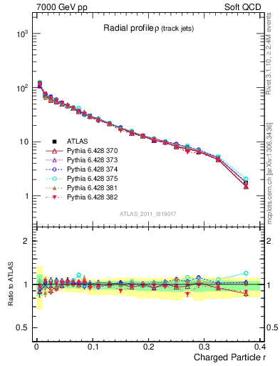 Plot of rho in 7000 GeV pp collisions