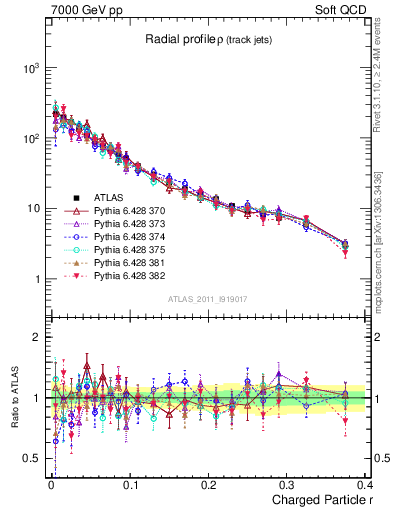 Plot of rho in 7000 GeV pp collisions