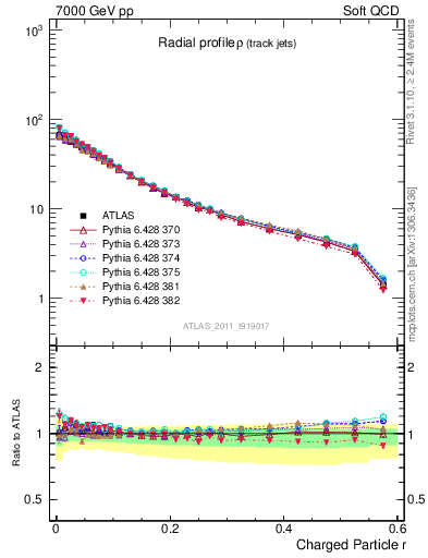 Plot of rho in 7000 GeV pp collisions