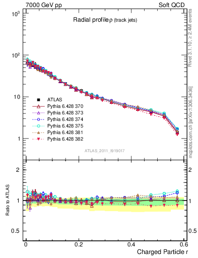 Plot of rho in 7000 GeV pp collisions