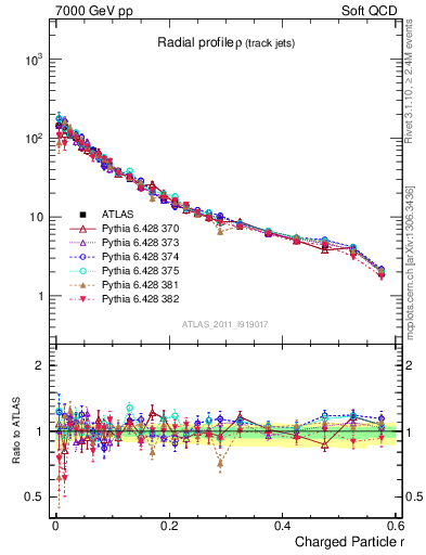 Plot of rho in 7000 GeV pp collisions