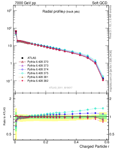 Plot of rho in 7000 GeV pp collisions