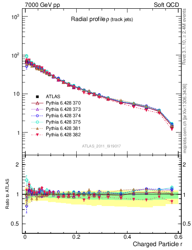 Plot of rho in 7000 GeV pp collisions