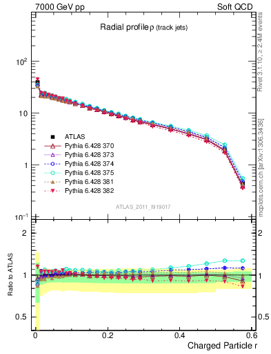 Plot of rho in 7000 GeV pp collisions