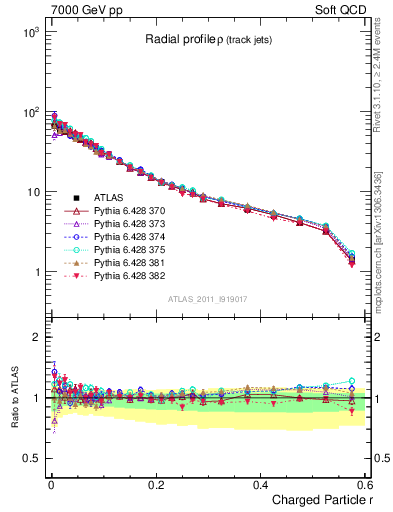 Plot of rho in 7000 GeV pp collisions