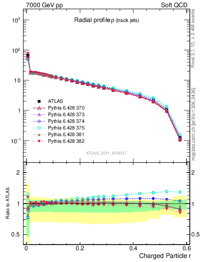 Plot of rho in 7000 GeV pp collisions