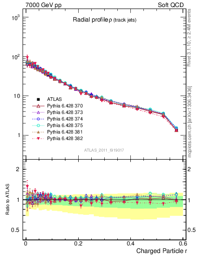 Plot of rho in 7000 GeV pp collisions