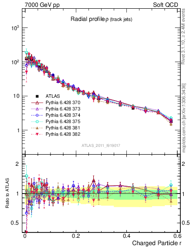 Plot of rho in 7000 GeV pp collisions