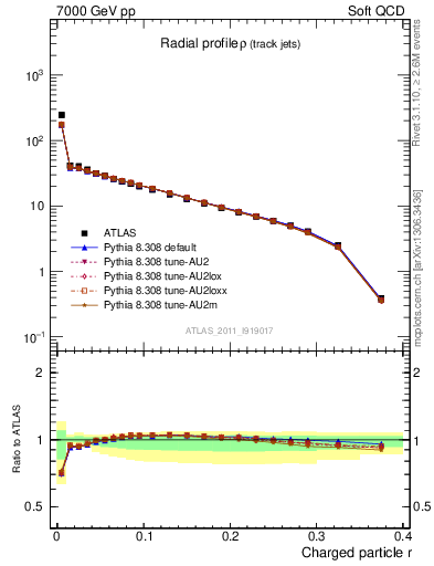 Plot of rho in 7000 GeV pp collisions